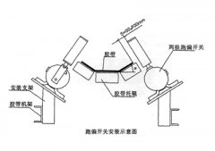 XLPP-J-I、XLPP-J-II兩級跑偏開關(guān)兩級跑偏開關(guān)生產(chǎn)